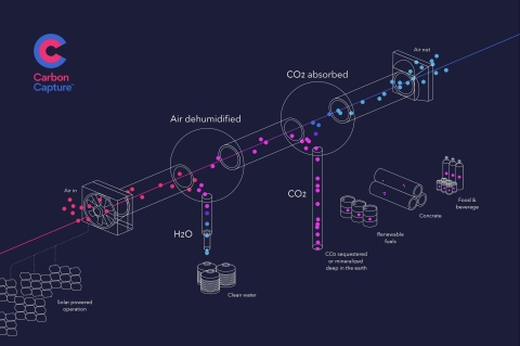 Schematic illustration of CarbonCapture's direct air capture process. Graphic by: CarbonCapture