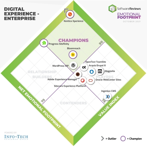 SoftwareReviews Reveals 2021's Best Digital Experience Platforms (Graphic: Business Wire)