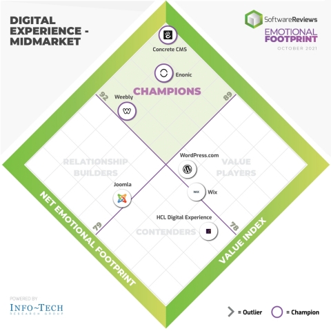 SoftwareReviews Reveals 2021's Best Digital Experience Platforms (Graphic: Business Wire)