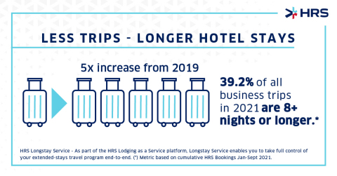 Business travelers are staying at hotels longer when they go out on the road. This trend, which accelerated during the pandemic, is clearly impacting corporate hotel programs as plan and negotiate for 2022. New HRS technology seamlessly addresses these issues for corporate hotel program leaders, travelers booking online, and hotels eager to welcome business travelers back as corporate hospitality re-emerges in the months ahead. (Graphic: Business Wire)