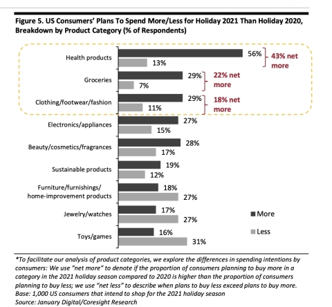 According to consumer insights from January Digital and Coresight Research, health products, groceries and fashion will dominate their holiday shopping lists. (Graphic: January Digital in partnership with Coresight Research)