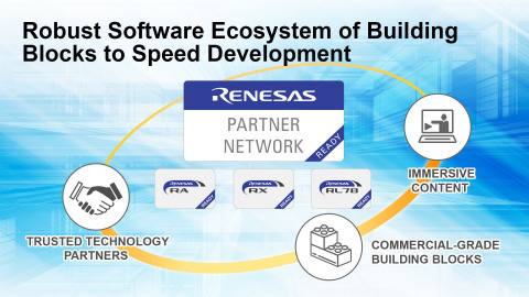 Robust Software Ecosystem of Building Blocks to Speed Development (Graphic: Business Wire)