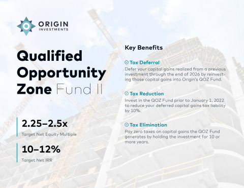 Key benefits of Origin’s QOZ Fund II include tax deferral, tax reduction and tax elimination. (Graphic: Business Wire)