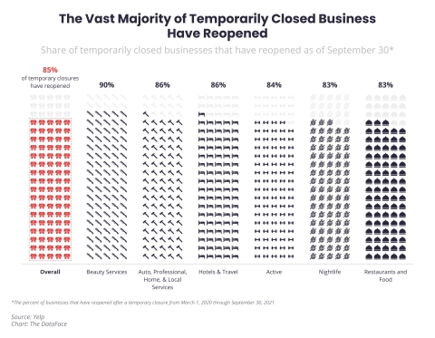 Reopenings of temporarily closed businesses are above 80% across all categories as of September 30, 2021. (Graphic: Business Wire)