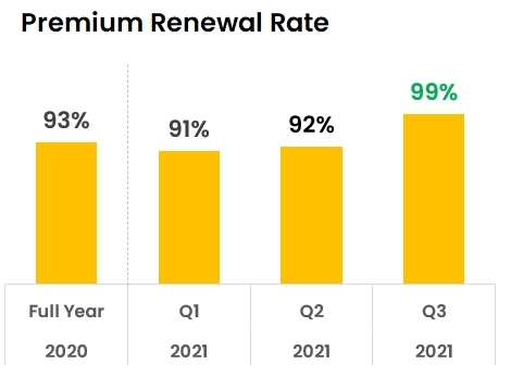 Premium Renewal Rate for Kin Carrier (Graphic: Business Wire)