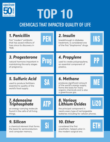 original Spectrum Chemical Infographic "TOP 10 Chemicals That Impacted Quality of Life" (Graphic: Business Wire)