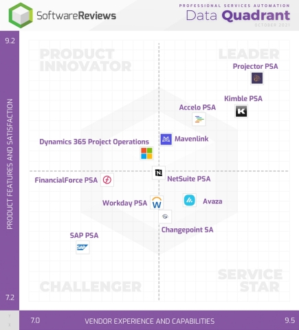 Best Professional Services Automation Software Revealed by Users Through SoftwareReviews (Graphic: Business Wire)