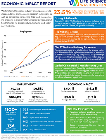 Life Science Washington's Economic Impact Report