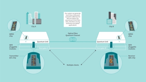 Overview of a chip-based quantum cryptography communication system (Graphic: Business Wire)