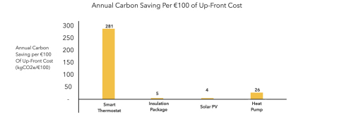 I termostati intelligenti offrono un risparmio annuale di carbonio dieci volte maggiore per 100€ di costo iniziale rispetto alla misura migliore successiva, un fattore importante nel processo decisionale dei consumatori. (Graphic: Business Wire)