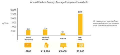 Alle maatregelen kunnen een aanzienlijke hoeveelheid CO2 besparen, maar sommige hebben een hogere kostenefficiëntie dan andere. (Graphic: Business Wire)