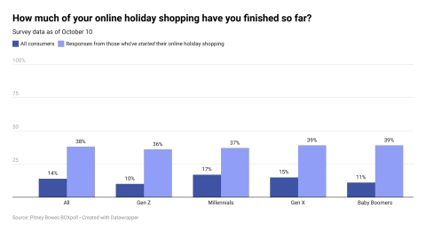 BOXPoll consumer survey holiday shopping results (Graphic: Business Wire)
