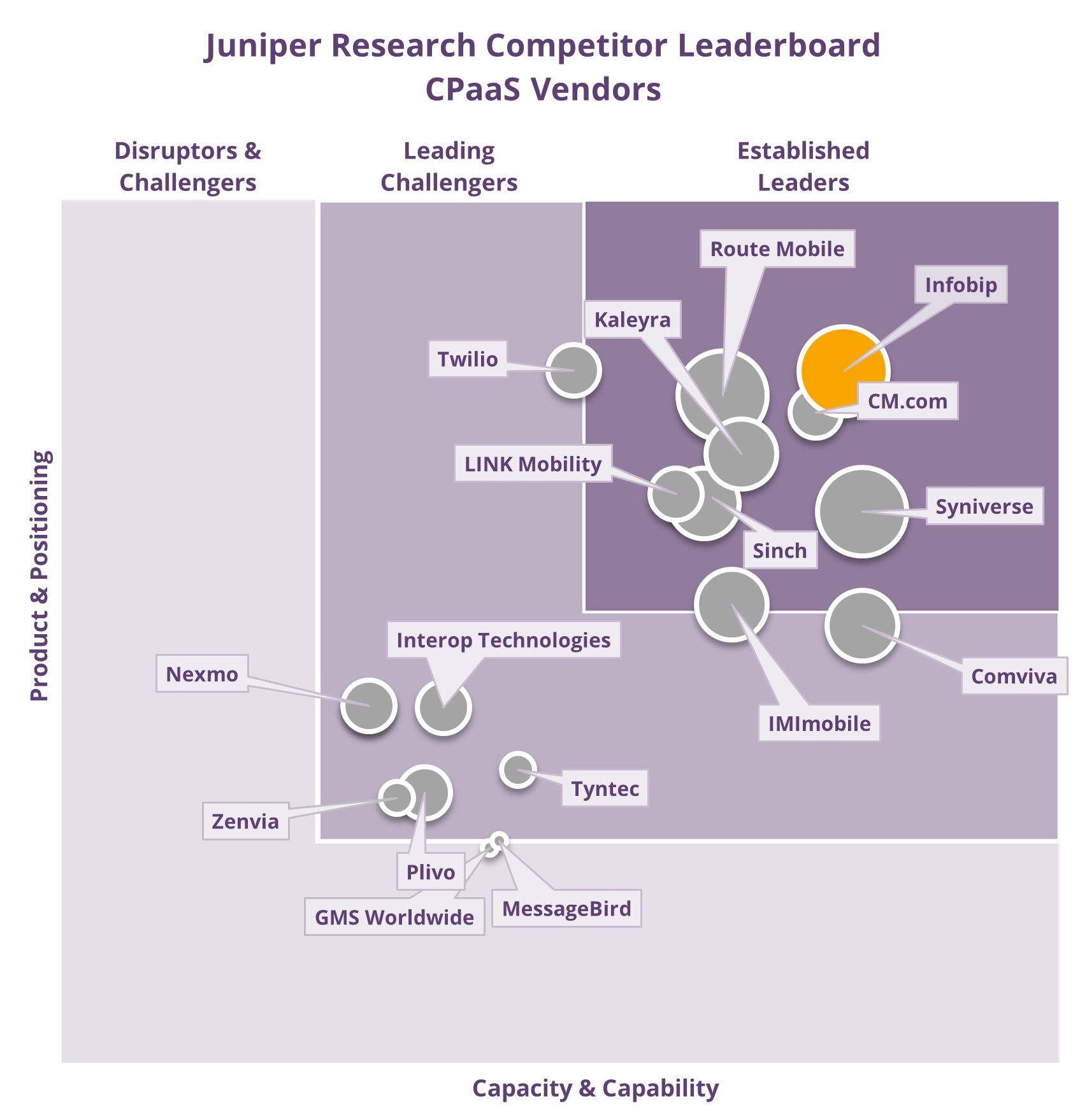 Infobip Recognized as The Established Leader in Juniper's Competitor  Leaderboard for CPaaS
