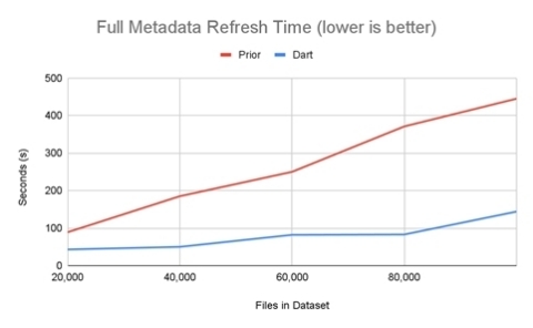 Figure 1: By providing scale-out metadata collection and storage, this Dart Initiative release allows Dremio to significantly reduce the time needed to collect and store metadata. As you can see here, the performance gains realized are higher the larger the dataset. This allows Dremio to greatly improve data freshness, while continuing to provide interactivity on the data lake. (Graphic: Business Wire)