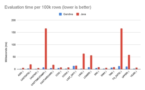 Figure 2: By leveraging hardware-optimized execution via Gandiva, Dremio dramatically increases expression evaluations by over 5x on average, with some as high as 31x. These performance gains allow even more workloads to achieve interactivity directly on the data lake, eliminating the need to load the data into a data warehouse. (Graphic: Business Wire)