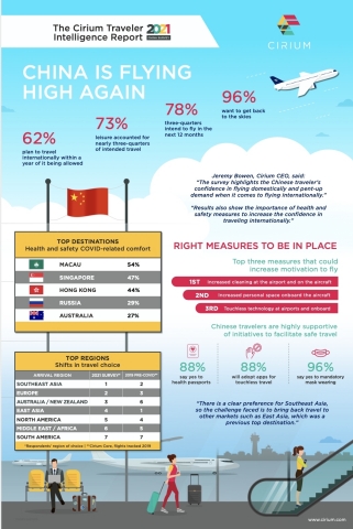 Cirium's new Traveler Intelligence Report reveals China is flying high again. (Graphic: Business Wire)