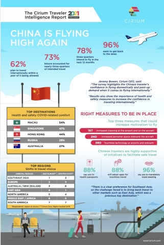 original Cirium's new Traveler Intelligence Report reveals China is flying high again. (Graphic: Business Wire)
