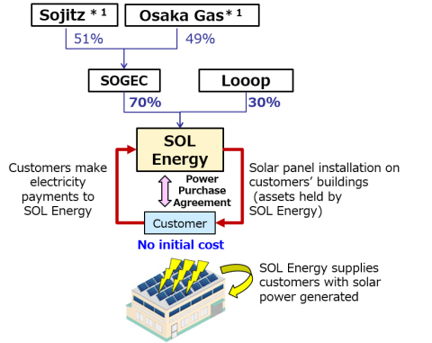 Business Scheme of SOL Energy (Graphic: Business Wire)