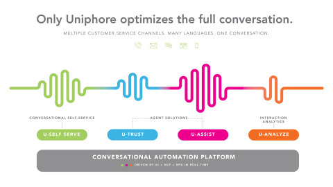 Uniphore’s Conversational Automation Platform (Graphic: Business Wire)
