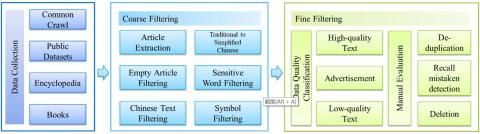 Procedure for dataset processing to create Yuan 1.0’s Chinese-language corpus (Graphic: Business Wire)