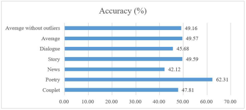 Human accuracy at detecting written content generated by Yuan 1.0 (Graphic: Business Wire)