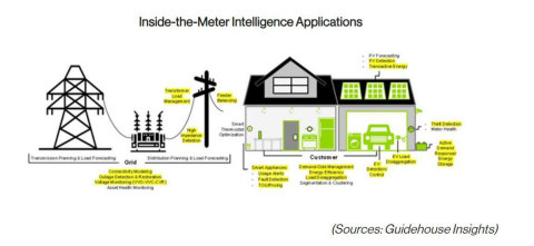 Guidehouse Insights Report Highlights Grid4C’s Inside-the-Meter AI (Photo: Business Wire)