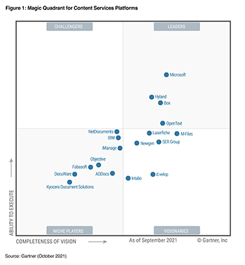 M-Files Named a Visionary in 2021 Gartner Magic Quadrant for Content Services Platforms (Graphic: Business Wire)