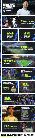 How The World Is Playing FIFA 22 (Graphic: EA SPORTS)