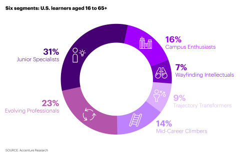Six segments: U.S. learners aged 16 to 65+ (Graphic: Business Wire)