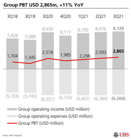 Group PBT USD 2,865m, +11% YoY (Graphic: UBS Group AG)