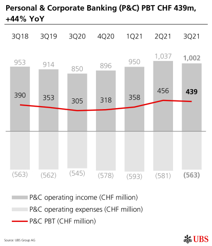Personal & Corporate Banking (P&C) PBT CHF 439m, +44% YoY (Graphic: UBS Group AG)