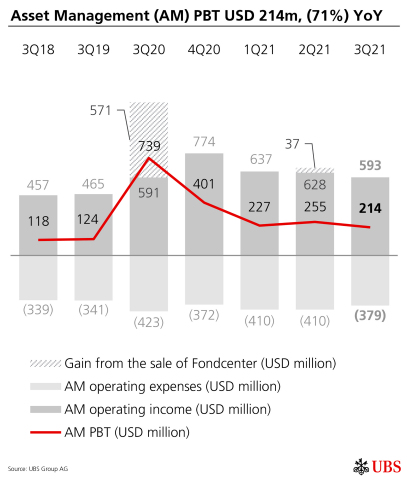 Asset Management (AM) PBT USD 214m, (71%) YoY (Graphic: UBS Group AG)