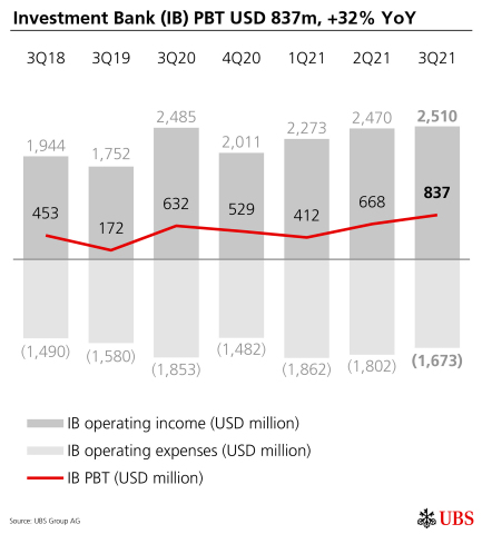 Investment Bank (IB) PBT USD 837m, +32% YoY (Graphic: UBS Group AG)