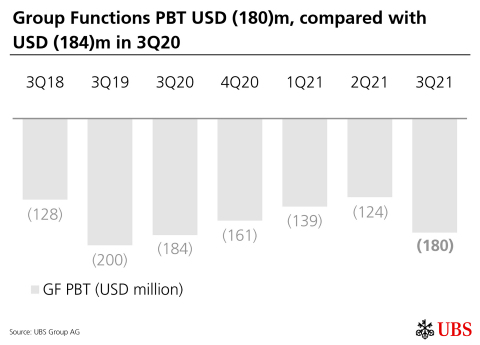 Group Functions PBT USD (180)m, compared with USD (184)m in 3Q20 (Graphic: UBS Group AG)