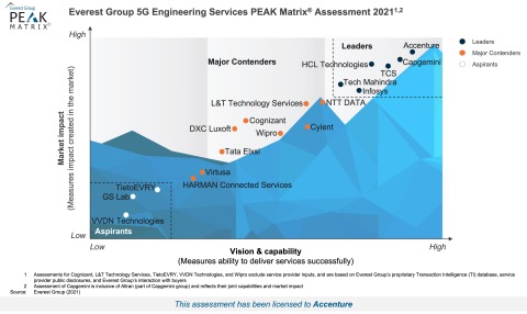 Accenture has been named a Leader in the first edition of Everest Group’s 5G Engineering Services PEAK Matrix Assessment 2021 report. (Graphic: Business Wire)