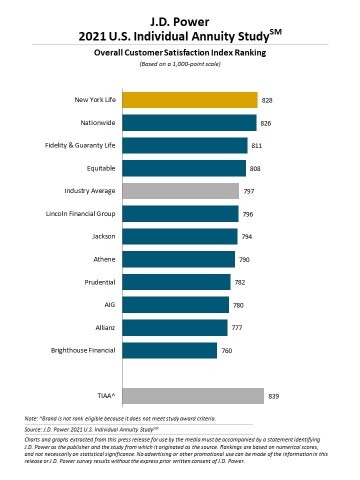 J.D. Power 2021 U.S. Individual Annuity Study (Graphic: Business Wire)
