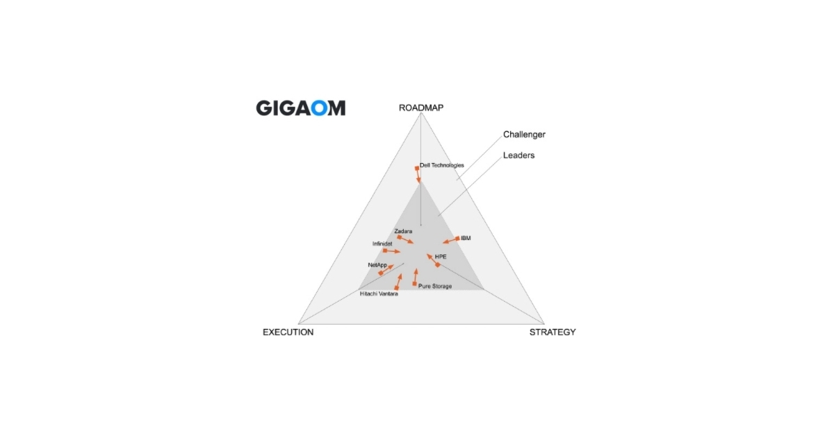 GigaOm Named Zadara Leader In Storage-as-a-Service Sonar Report ...