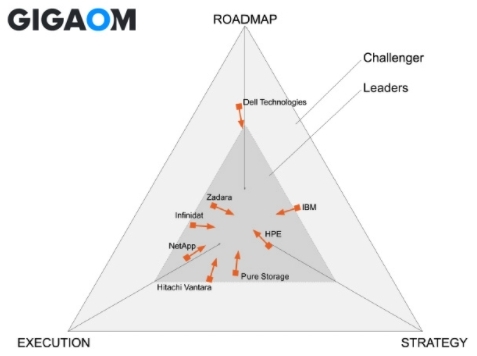 GigaOm Sonar for STaaS Service. The Sonar provides a forward-looking analysis of vendor solutions in emerging technology sectors based on each vendor's strategy, technology and roadmap. The chart offers insight into the vendor’s relative position in the sector. Zadara is the leader because its business model and product offering have always been based on this consumption model. (Graphic: Business Wire)