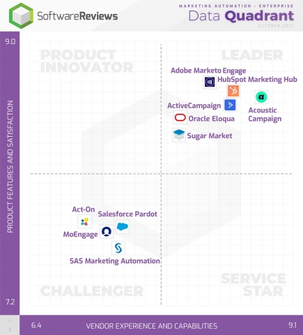 Best Marketing Automation - Enterprise Software Revealed by Users Through SoftwareReviews (Graphic: Business Wire)
