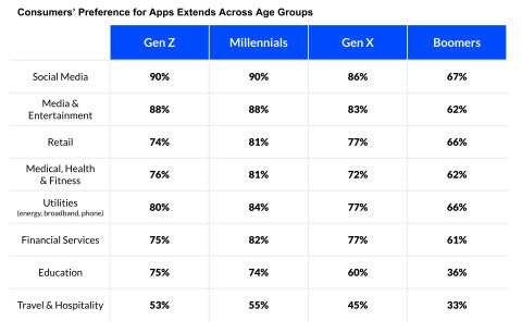 A forthcoming Airship global survey of more than 9,000 consumers found that the preference for apps is led by the young, however more than 60%+ of baby boomers have used most types of apps more or about the same since the pandemic began. (Graphic: Business Wire)
