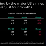 シリウム：今夏の米国での運航計画の急激な変化により、航空会社が先手を打つための新たな計画ツールが必要だと判明
