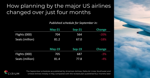 thumbnail The September flight schedules as published by American Airlines, Delta Air Lines, Southwest, and United Airlines initially in May compared with the revised plan published four months later. (Graphic: Business Wire)