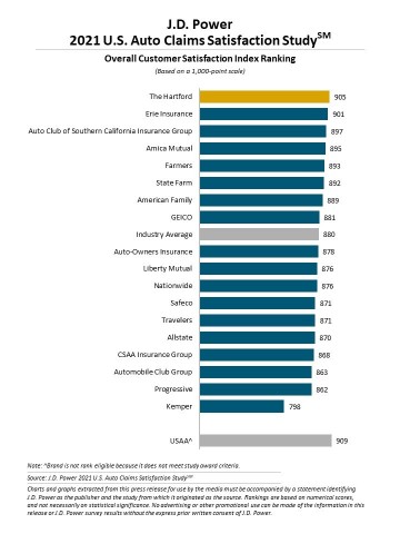 J.D. Power 2021 U.S. Auto Claims Satisfaction Study (Graphic: Business Wire)