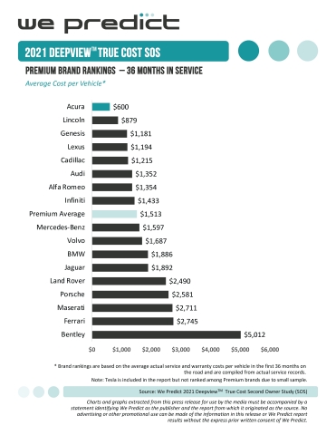 Premium Brand Rankings - 36 Months in Service. (Graphic: Business Wire)