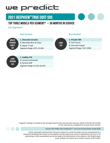 Top Three Models Per Segment - 36 Months in Service. Car Segments. (Graphic: Business Wire)