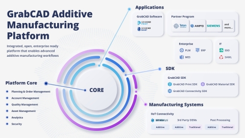 The GrabCAD Additive Manufacturing Platform. (Graphic: Business Wire)