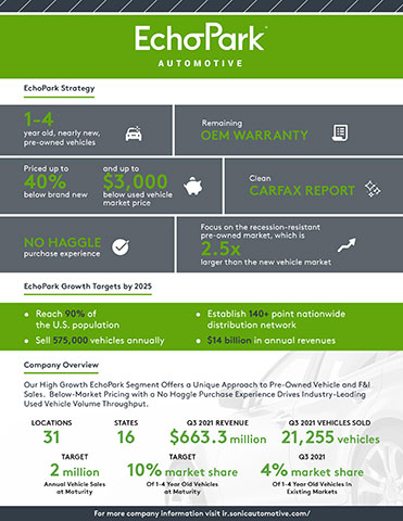 EchoPark Automotive Financial Snapshot (Graphic: Business Wire)