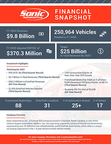 Sonic Automotive Financial Snapshot (Graphic: Business Wire)