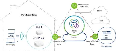 Deploying VMware and eero solutions together will enable IT teams to extend a better at-home Wi-Fi experience for their employees, working alongside VMware’s solution to deliver cloud networking and cloud security services. (Graphic: Business Wire)