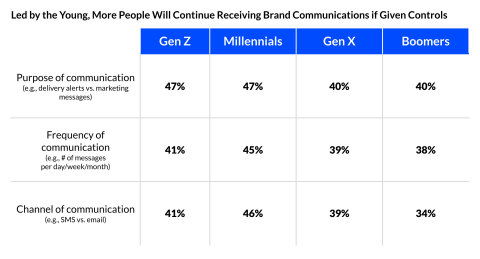 thumbnail A forthcoming Airship global survey of more than 9,000 consumers found that younger consumers lead others in wanting to have control over brand communications. (Graphic: Business Wire)